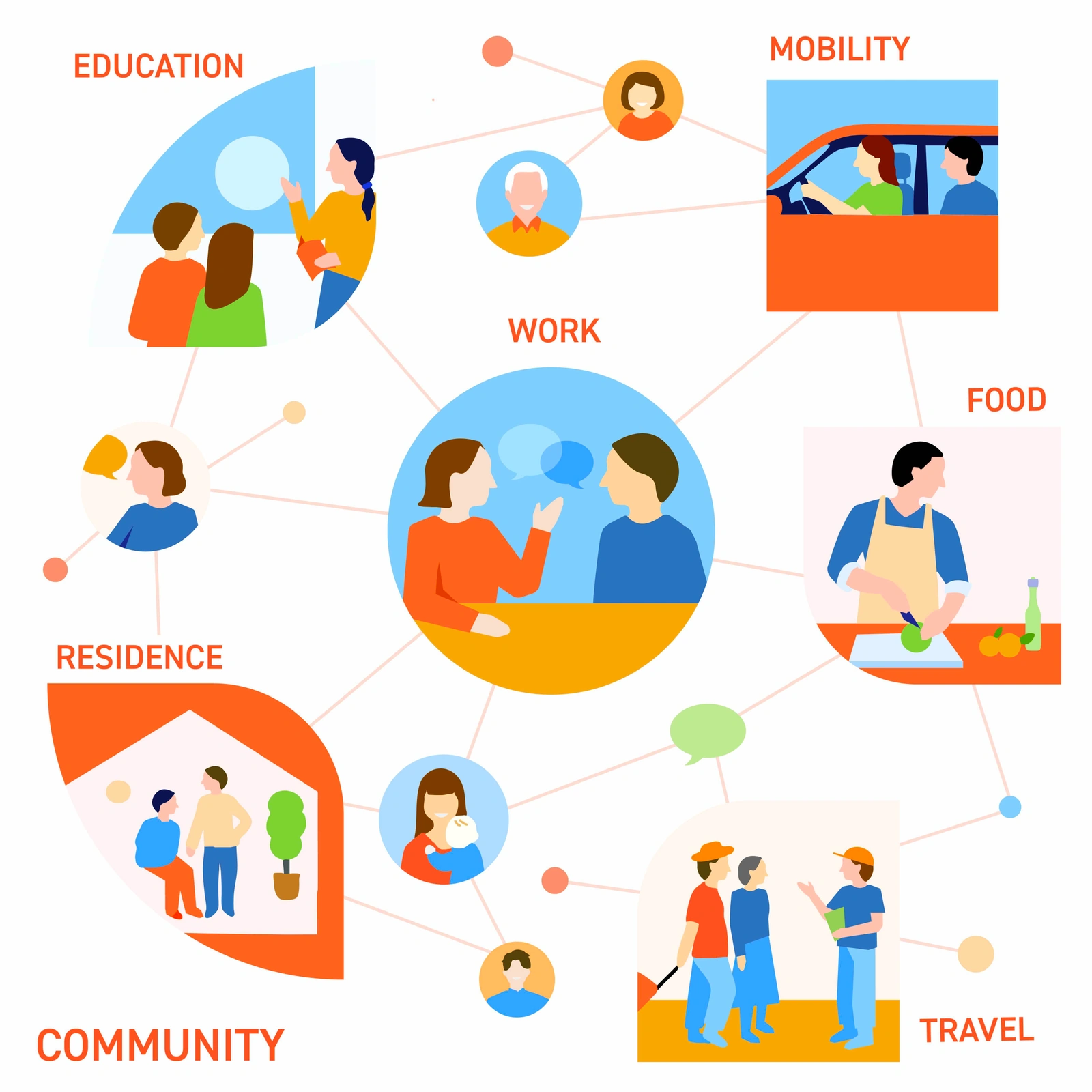 A diagram connecting everyday difficulties — education, mobility, food, residence and travel — around work