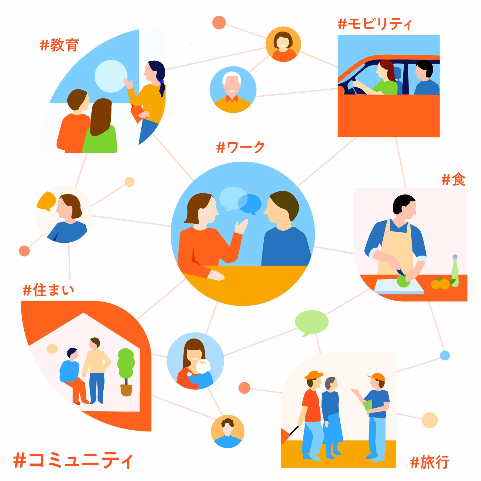 教育・モビリティ・食・住まい・旅行など、くらしの困りごとが「ワーク」を中心につながる図