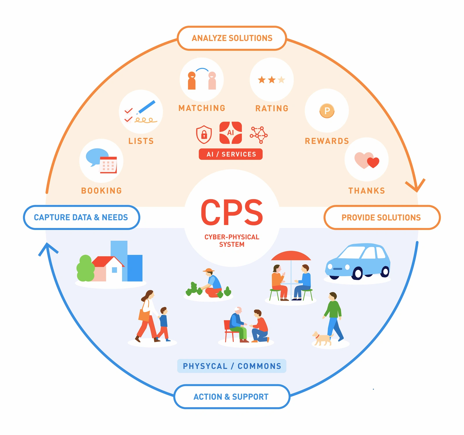A diagram of the Panasonic CPS cycle, showing data circulating between cyber and physical space