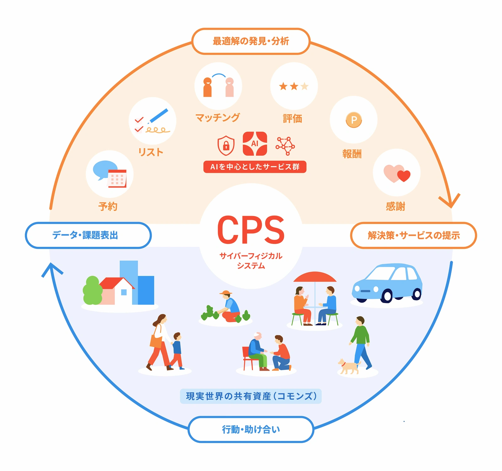 Panasonic CPSの循環を示す図解。サイバー空間とフィジカル空間の間でデータが循環する様子